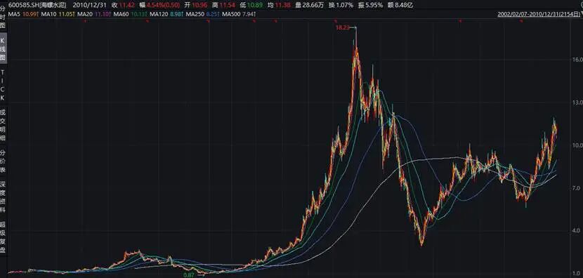 图：海螺水泥2002年上市至2010年底股价走势（前复权）