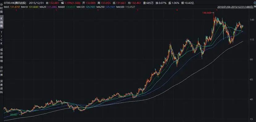 图：腾讯2010年至2015年底股价走势（前复权）