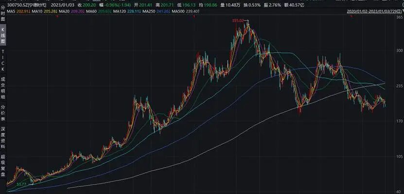 图：宁德时代2020年至2022年底累计涨幅近3倍，最高点近6.5倍（前复权）